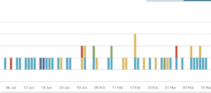 Mastering Amazon ad sales showing progress